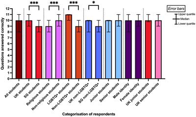 Frontiers Medical students perceptions of LGBTQ healthcare in